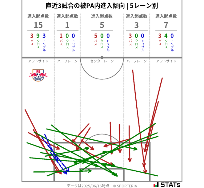 被PA内への進入傾向