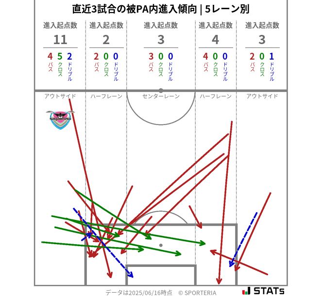 被PA内への進入傾向