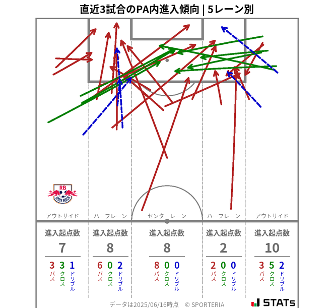 PA内への進入傾向
