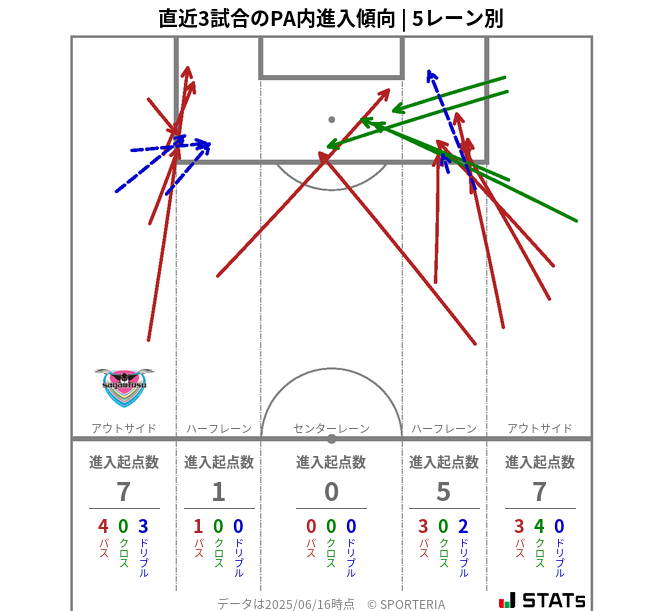 PA内への進入傾向