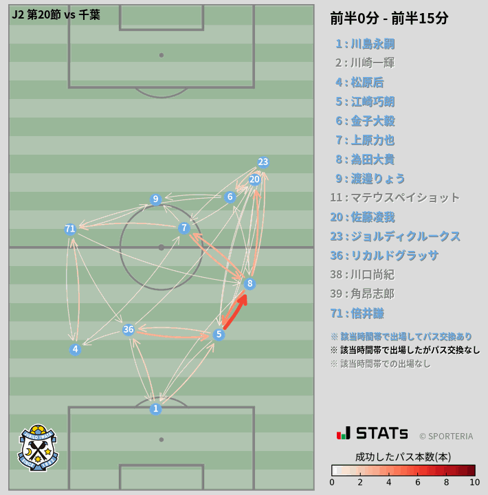 時間帯別パスネットワーク図