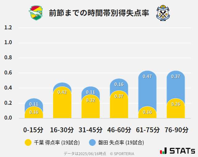 時間帯別得失点率
