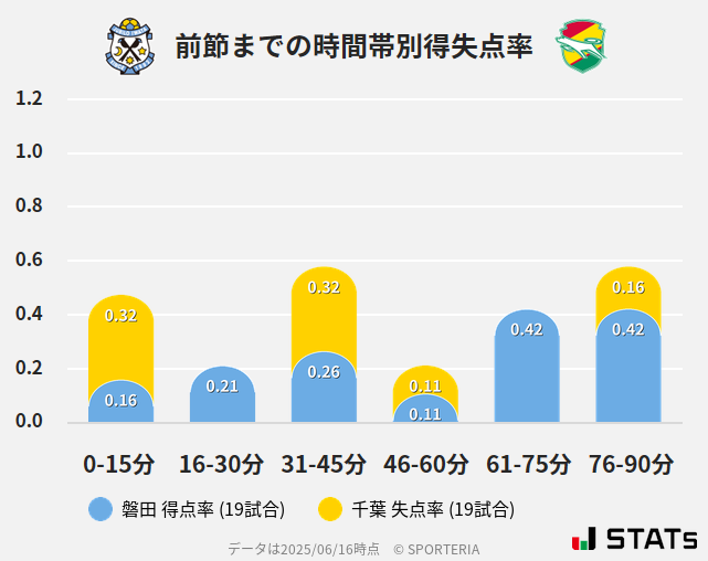 時間帯別得失点率
