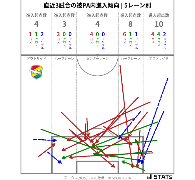 被PA内への進入傾向