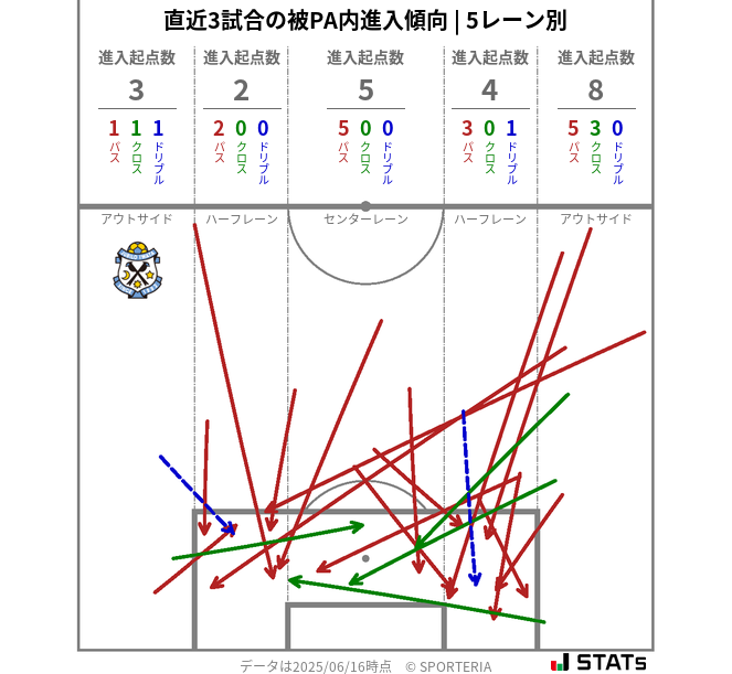 被PA内への進入傾向