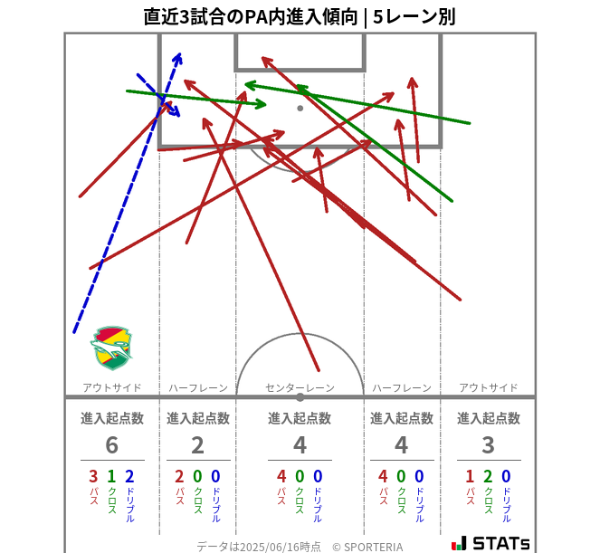 PA内への進入傾向
