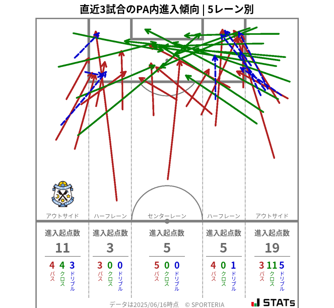 PA内への進入傾向