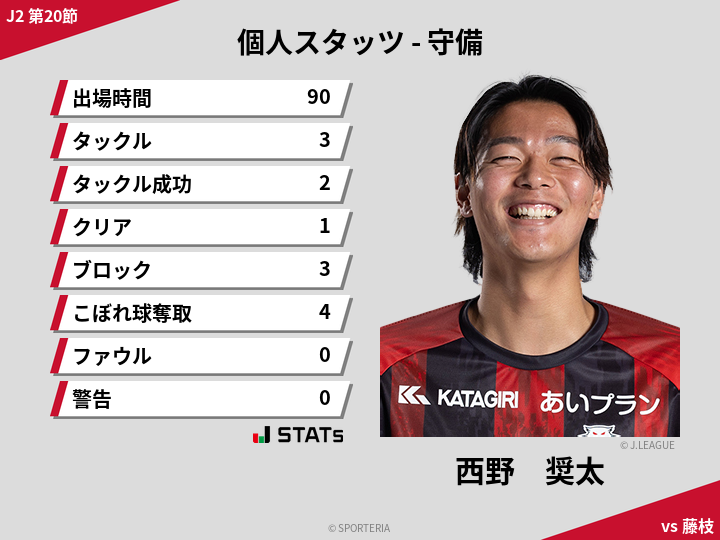 守備スタッツ - 西野　奨太