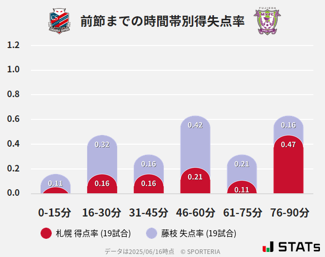 時間帯別得失点率