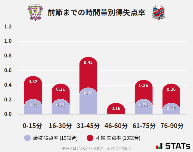 時間帯別得失点率