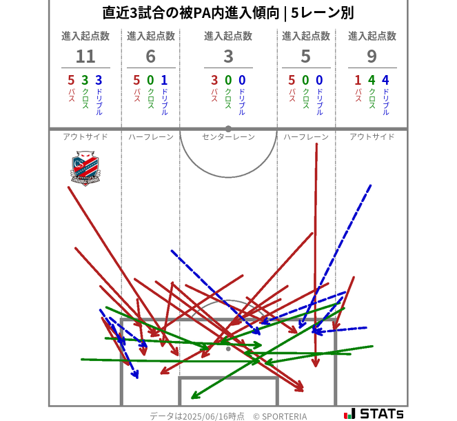 被PA内への進入傾向