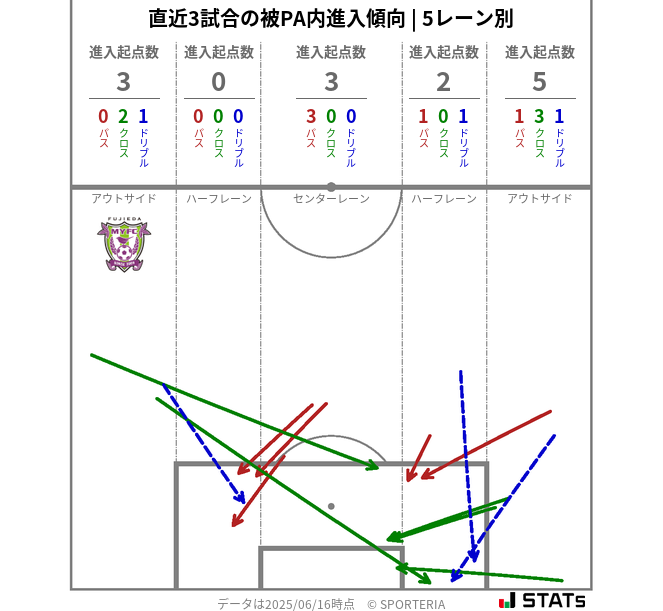 被PA内への進入傾向