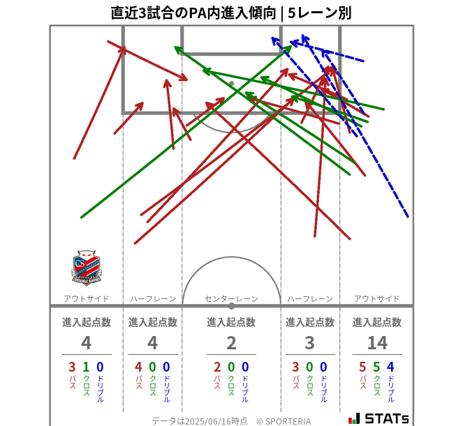 PA内への進入傾向
