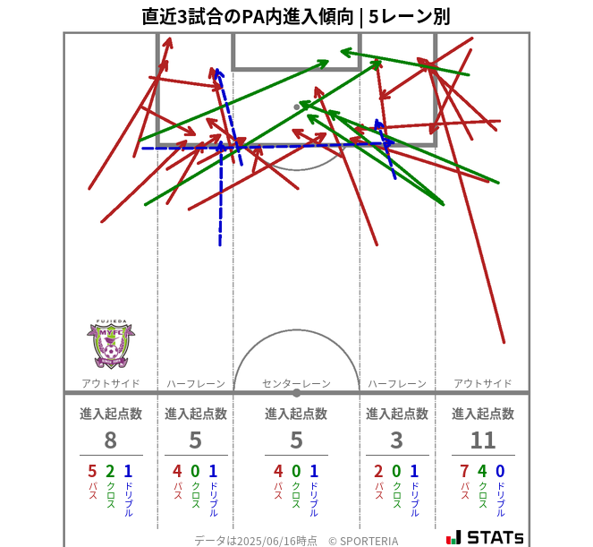 PA内への進入傾向
