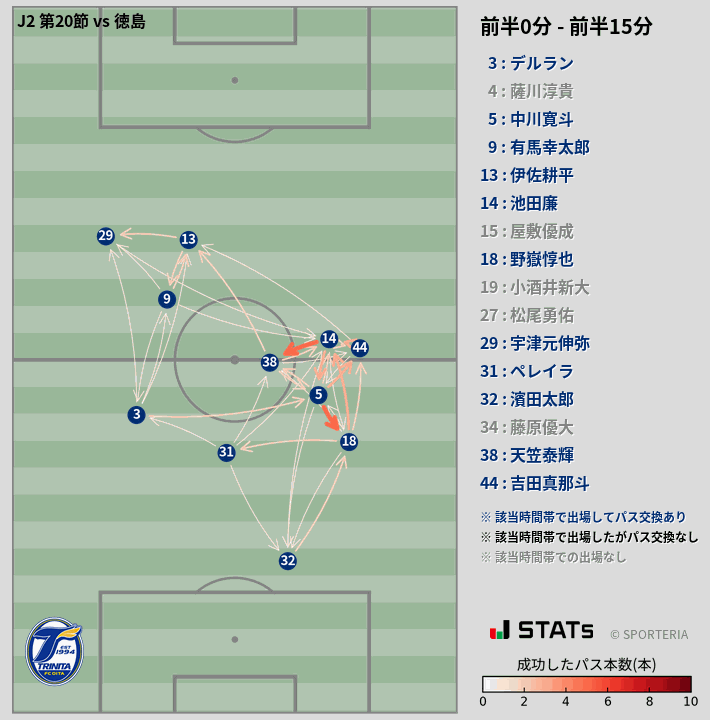 時間帯別パスネットワーク図
