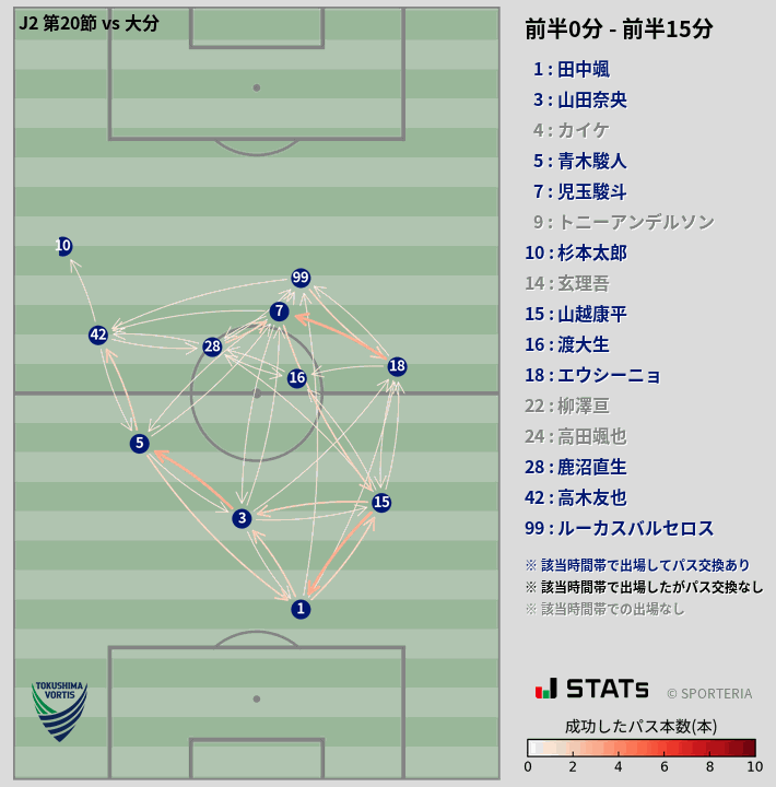 時間帯別パスネットワーク図