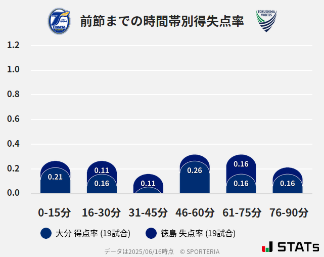 時間帯別得失点率