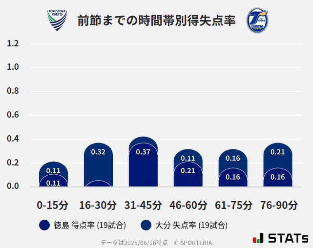 時間帯別得失点率