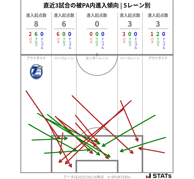 被PA内への進入傾向
