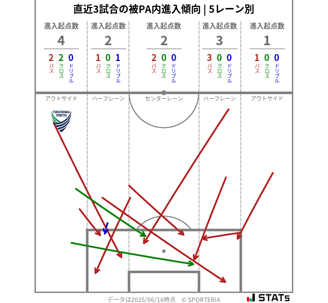 被PA内への進入傾向