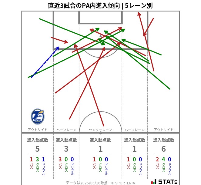 PA内への進入傾向