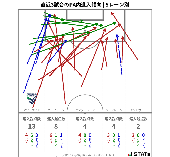 PA内への進入傾向