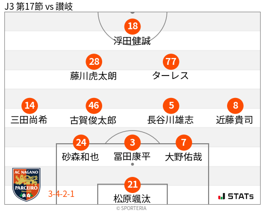 フォーメーション図