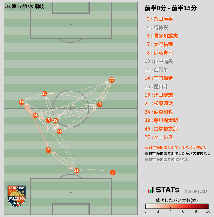 時間帯別パスネットワーク図