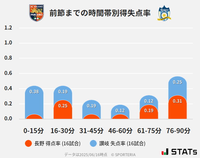 時間帯別得失点率
