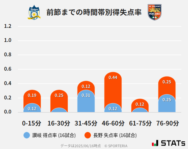 時間帯別得失点率