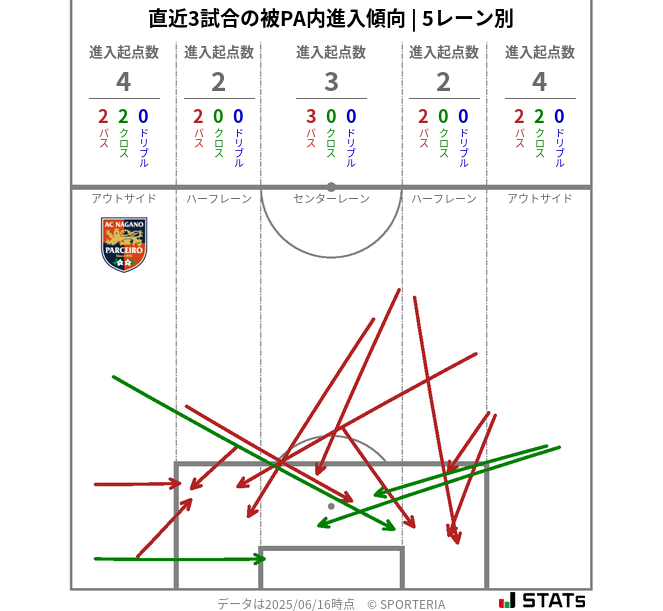 被PA内への進入傾向