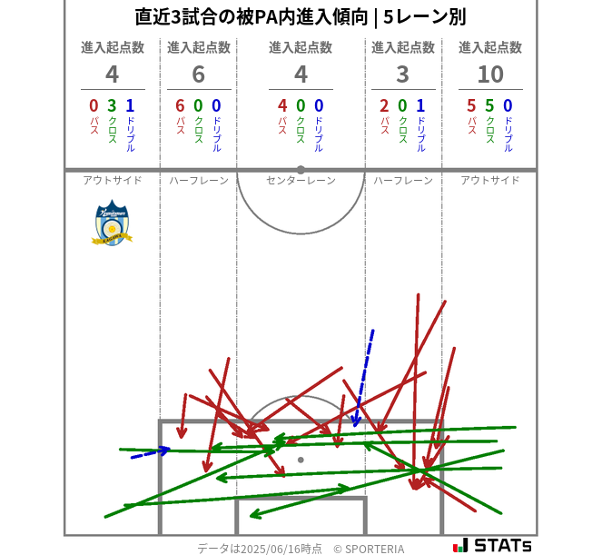 被PA内への進入傾向