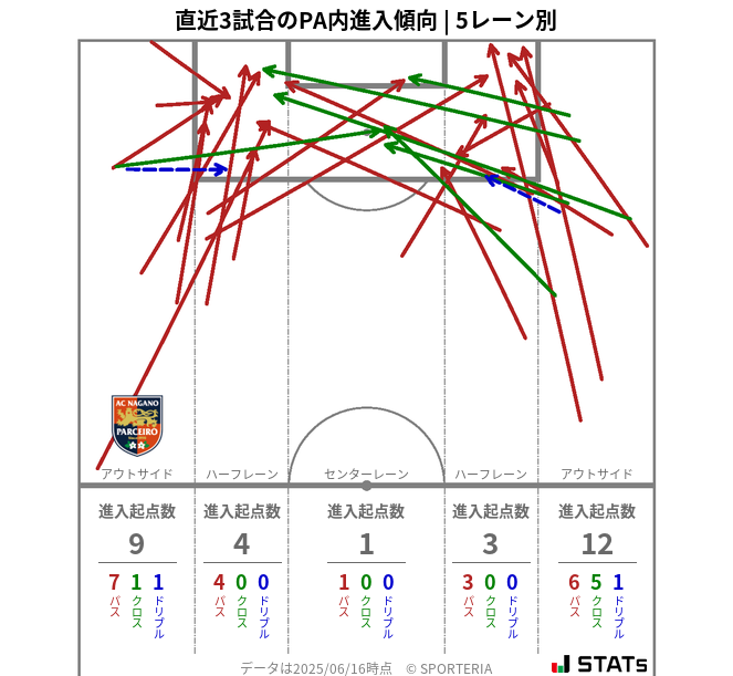 PA内への進入傾向