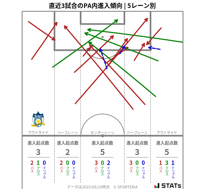 PA内への進入傾向