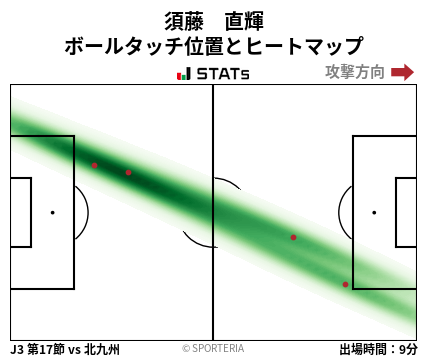 ヒートマップ - 須藤　直輝