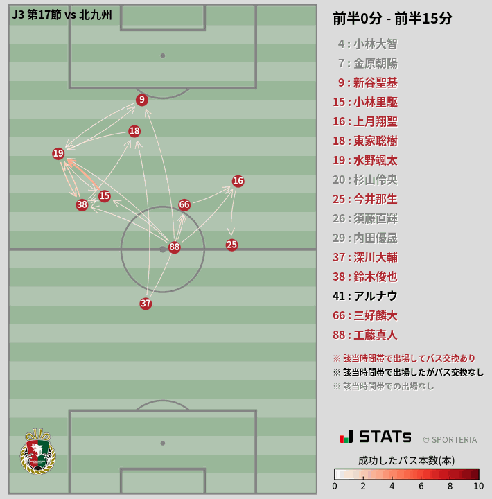 時間帯別パスネットワーク図