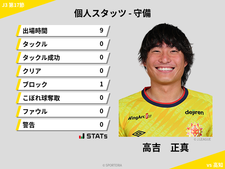 守備スタッツ - 高吉　正真
