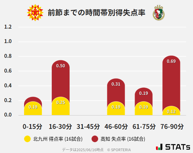 時間帯別得失点率