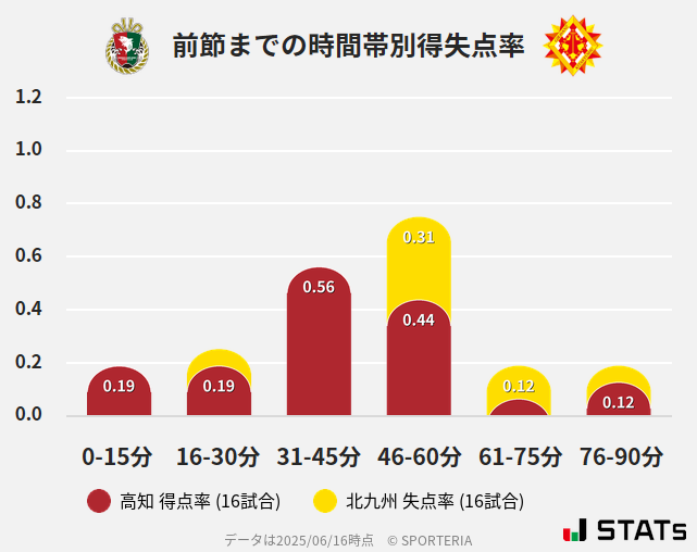 時間帯別得失点率