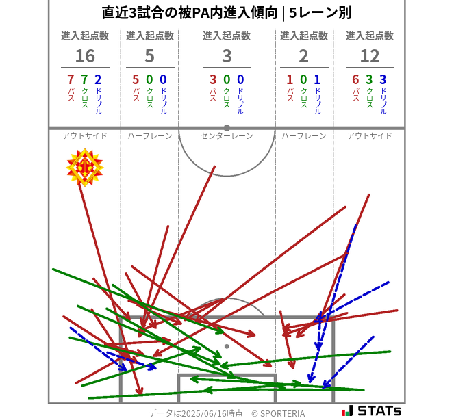 被PA内への進入傾向