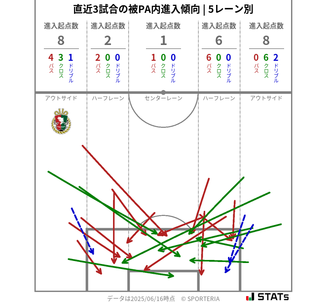 被PA内への進入傾向