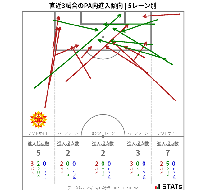 PA内への進入傾向
