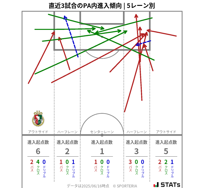PA内への進入傾向