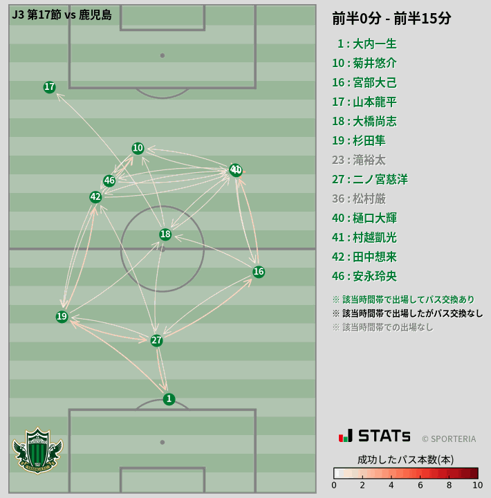 時間帯別パスネットワーク図