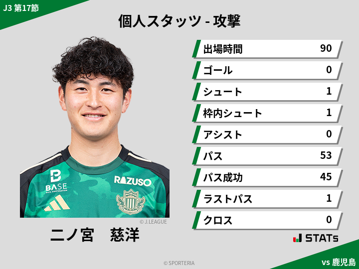 攻撃スタッツ - 二ノ宮　慈洋