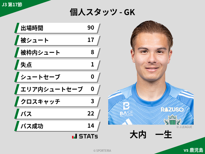 GKスタッツ - 大内　一生
