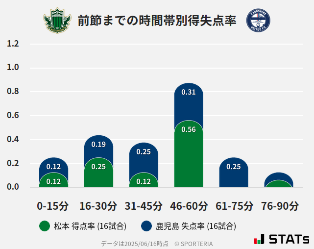 時間帯別得失点率