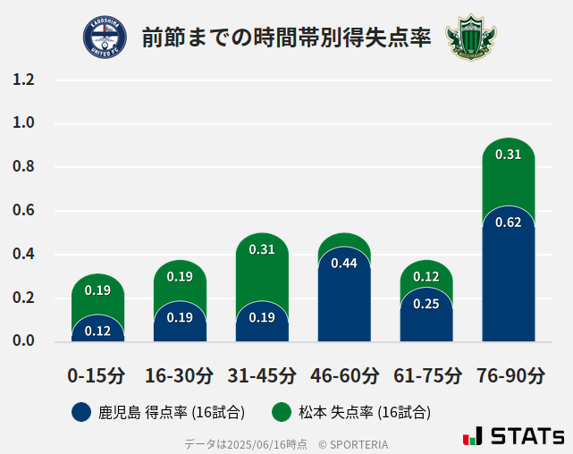 時間帯別得失点率