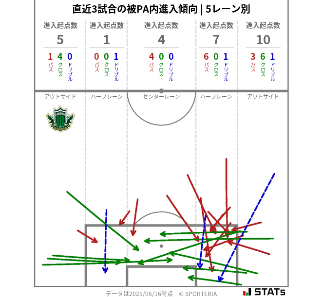 被PA内への進入傾向