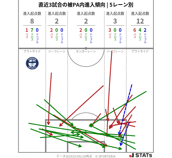 被PA内への進入傾向